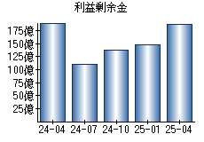 利益剰余金