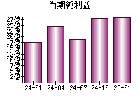 当期純利益