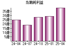 当期純利益