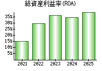 総資産利益率(ROA)