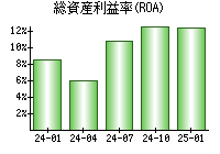 総資産利益率(ROA)