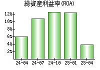 総資産利益率(ROA)