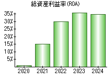 総資産利益率(ROA)