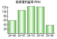 総資産利益率(ROA)