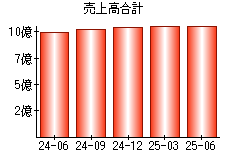 売上高合計