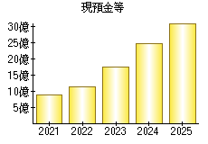 現預金等
