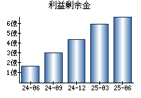 利益剰余金