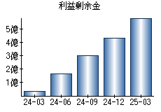 利益剰余金