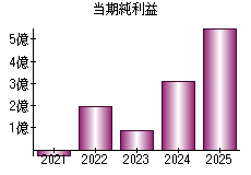 当期純利益