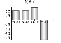 営業活動によるキャッシュフロー
