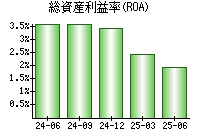 総資産利益率(ROA)