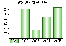 総資産利益率(ROA)