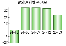 総資産利益率(ROA)