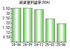 総資産利益率(ROA)