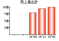 売上高合計