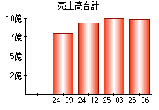 売上高合計