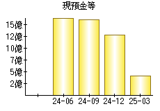 現預金等