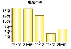 現預金等