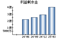 利益剰余金