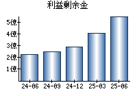 利益剰余金
