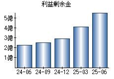 利益剰余金