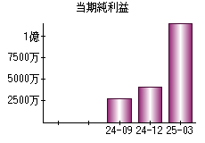 当期純利益