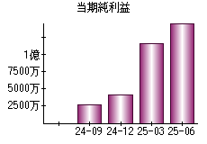 当期純利益