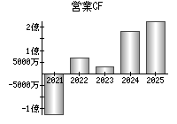 営業活動によるキャッシュフロー