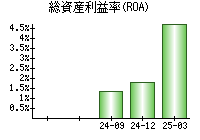 総資産利益率(ROA)