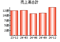 売上高合計