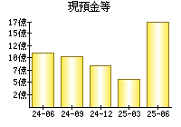 現預金等