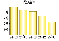 現預金等