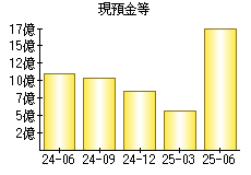 現預金等