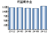 利益剰余金