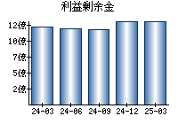 利益剰余金