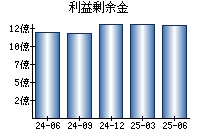 利益剰余金