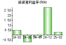 総資産利益率(ROA)