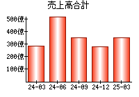 売上高合計