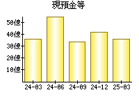 現預金等