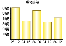 現預金等
