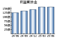 利益剰余金