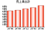 売上高合計