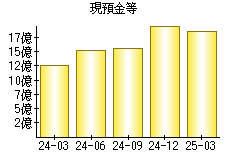 現預金等
