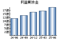 利益剰余金