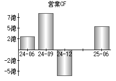 営業活動によるキャッシュフロー