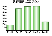 総資産利益率(ROA)