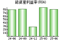 総資産利益率(ROA)