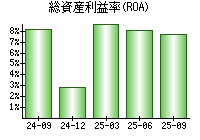 総資産利益率(ROA)