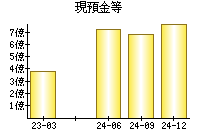 現預金等