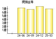現預金等
